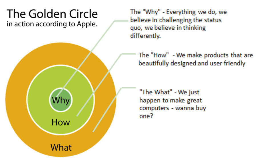 consulting, public relations, simon sinek the golden circle